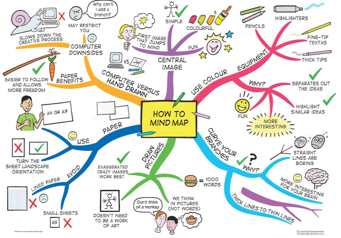 Can Mind Maps Help Creative Thinking? - Capstone Creativity