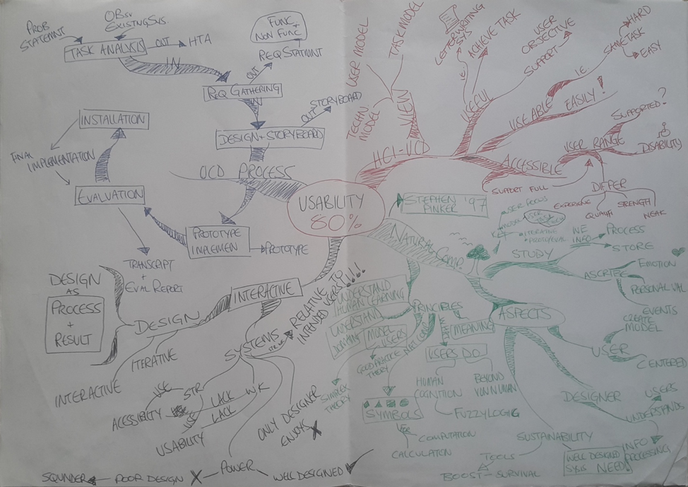 Mind Map Example for Accelerated Learning